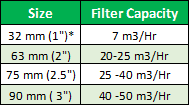 SmartClean™ SA Filter Capacity