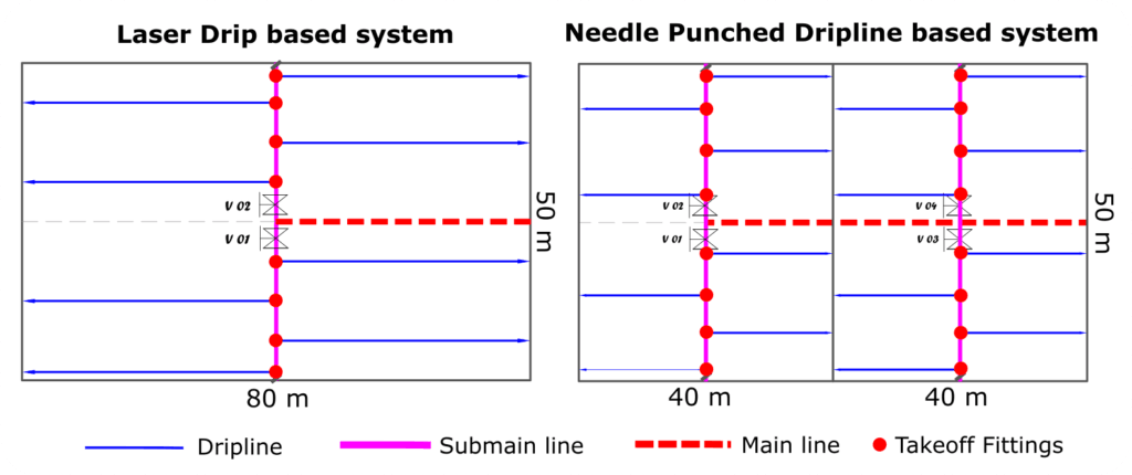 Illustrative layout of 1 acre drip system