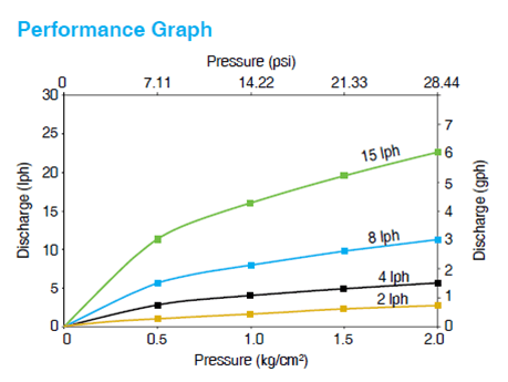 DT-J Performance graph