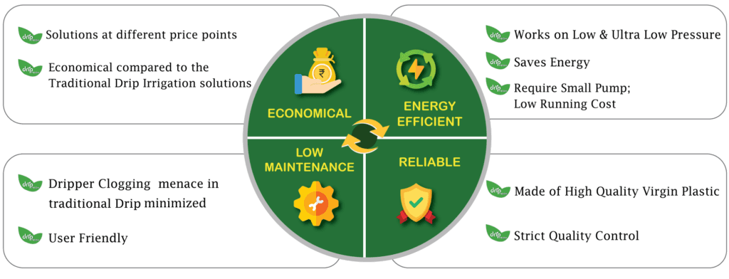 Technology quadrant — Economical, Energy Efficient, Reliable, Low Maintenance