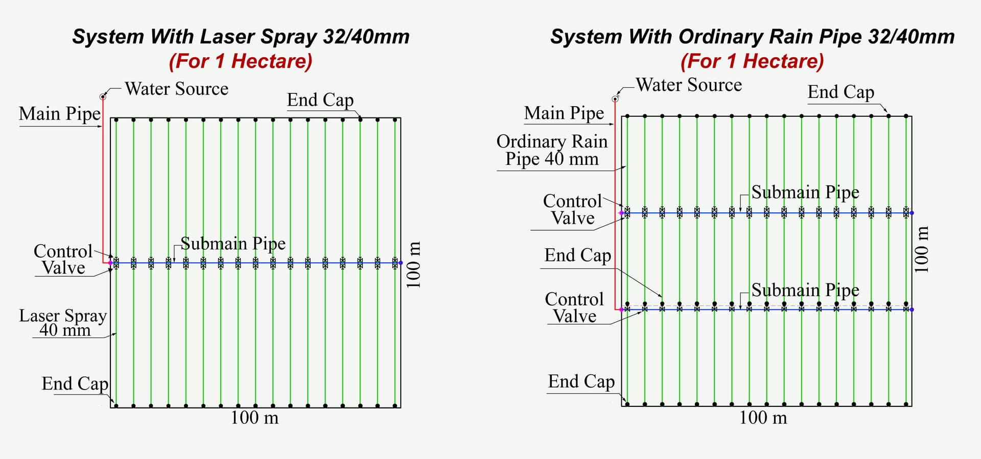 Illustrated layout of drip system for 1 Hectare — Laser Spray vs Ordinary Rain Pipe needs fewer Main / Sub-Main lines, Valves and End Caps