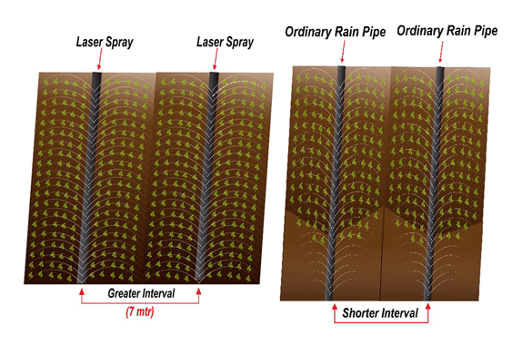 Laser Spray Greater Interval (7 mtr) vs Ordinary Rain Pipes Shorter Interval — fewer pipes needed for same area