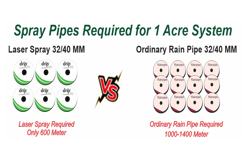 Spray Pipes Required for 1 Acre System — Laser Spray 32/40 MM: Only 600 Meter vs Ordinary Rain Pipe 32/40 MM: 1000–1400 Meter