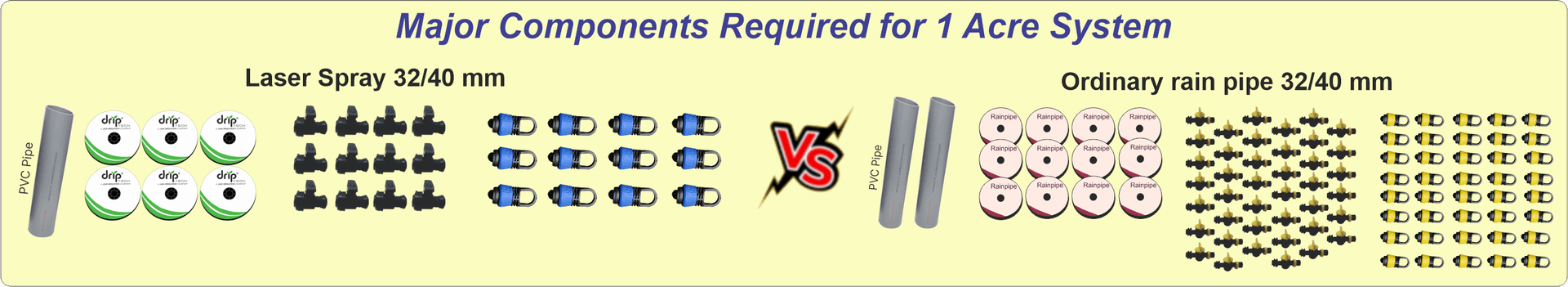 Total spray pipes, PVC pipes and fittings required for 1 acre — Laser Spray vs Ordinary Rain Pipe